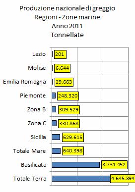 2 1 - La produzione di greggio Nel corso del 2011 la produzione di olio greggio in Sicilia è stata di circa 629.