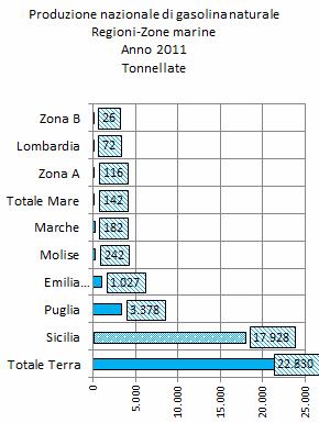 associata alla produzione di gas naturale. Fig. 2.