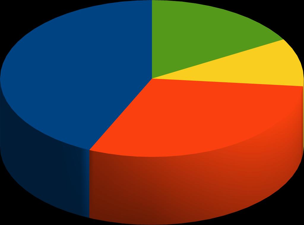 Tipologia di impresa % Imprese per tipologia Provincia di Ravenna 11,6% 30,1% 6,9% %