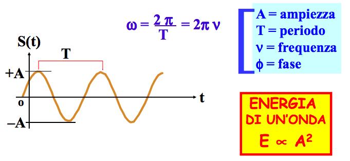 Energia di un'onda e ampiezza Quindi a parità di frequenza ( range