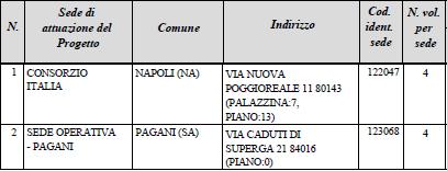 Eventuali requisiti richiesti ai canditati per la partecipazione al progetto oltre quelli richiesti dalla legge 6 marzo 2001, n.