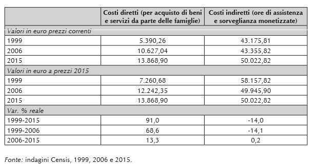Stima dei costi sociali, confronto con indagini 1999