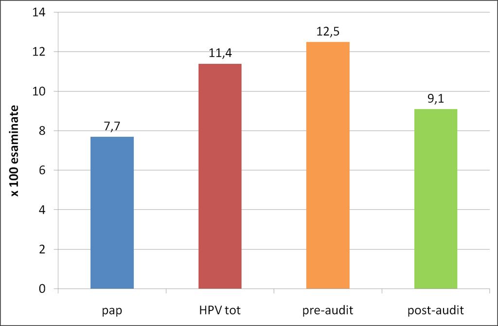 VPP per CIN2+ alla