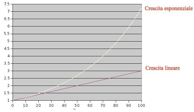 Crescita esponenziale: andamenti a confronto Crescita lineare P(t) = 1 + 0.02 t.