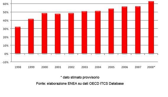 Sostanzialmente, la domanda per una produzione alternativa dell energia alimenta una trasformazione delle strategie di sviluppo tecnologico a livello mondiale, con accenti variabili che devono essere