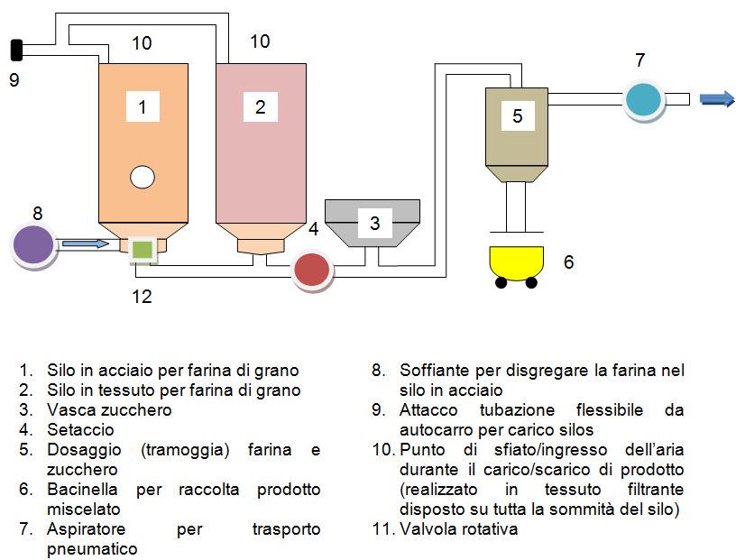 L esempio prende in esame un impianto di stoccaggio, di trasporto pneumatico e di dosaggio delle farine e dello zucchero come quello raffigurato di seguito in modo schematico e semplificato.