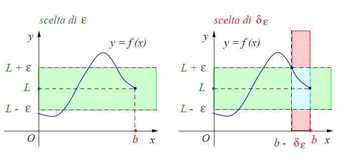 lim f ( ) a Limite sinistro finito sta a significare che, quando la variabile assume valori via via più vicini ad a (ma sempre minori di a), i corrispondenti valori di f() si avvicinano sempre più al