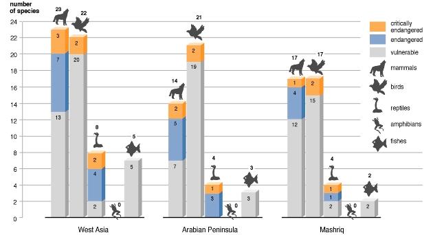 della maggior parte delle diverse specie biologiche della terra; tuttavia, la varietà delle specie che vivono sulla terra è minacciata principalmente dal