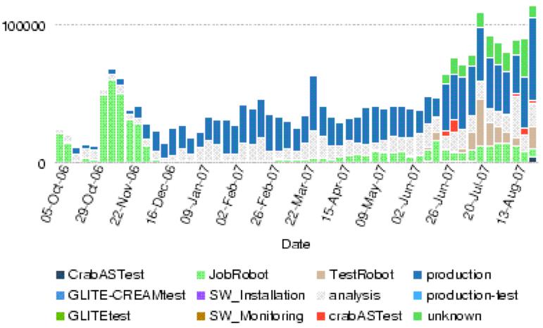 Data processing: 1 year Currently: >20k jobs/day Massive MC production Constant, significant presence of analysis jobs complemented by JobRobot-driven submissions Middleware tests, CRAB Analysis