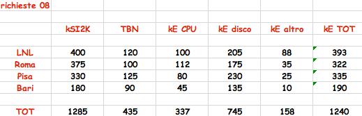 Riassunto richieste 2008 15 KSi2K/WN (dual cpu quad core) 0.25 E/SI2K 1.