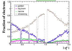 Validation results Tracking Single µ pt 10 GeV fully