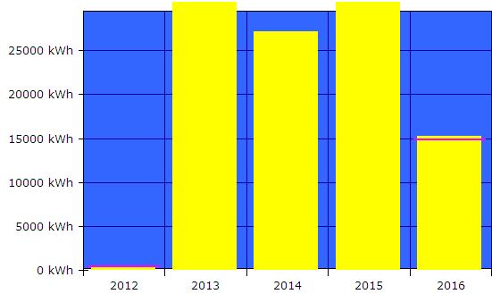 Il software monitora i seguenti impianti: - fotovoltaico comune Saint-Denis. - fotovoltaico tettoia del Comune di Saint Denis. - monitoraggio consumi delle utenze del municipio.