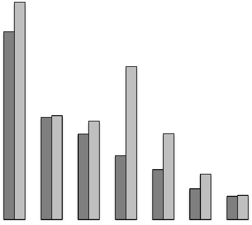 ctnt distribution according to age and gender Men Women 100,0 90,0 80,0 % undetectable samples TnT hs (ng/l) % 70,0 60,0 50,0