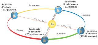 I giorni di massima e minima altezza furono detti solstizi perché sembra che il Sole si fermi nella sua salita o nella sua discesa: la parola deriva dal latino sol stat, il sole si ferma.