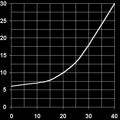 molla 50 bar 0 l/min Drenaggio sulla linea T 0,5 0,7 l/min Fluidi idraulici Olii minerali DIN 55 Viscosità fluido 0 500 mm /s Temperatura fluido -5 C 75 C Temperatura ambiente -5 C 60 C,6 Kg AM