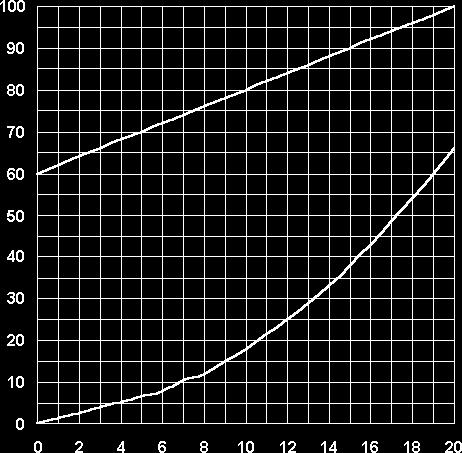 50 bar Campi di regolazione: Molla 0 bar Molla 90 bar Molla 80 bar Molla 50 bar 0 l/min Fluidi idraulici Olii minerali DIN 55 Viscosità fluido 0 500 mm /s a 50 C Temperatura fluido -0 C 75 C AM..VM.