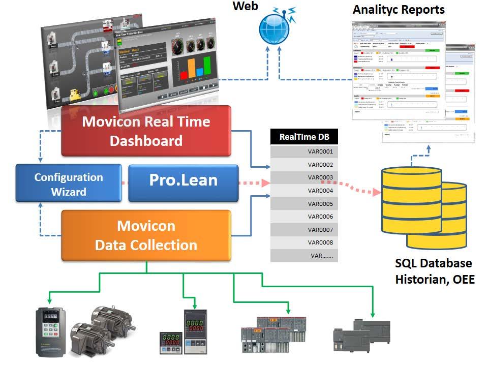 Movicon Pro.Lean è un prodotto software basato sulla collaudata tecnologia software industriale di Progea.