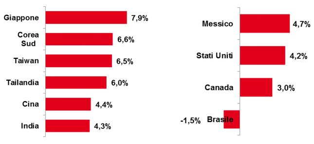 Le previsioni di medio periodo scontano una domanda mondiale in crescita Macchine utensili Domanda mondiale PREVISIONI