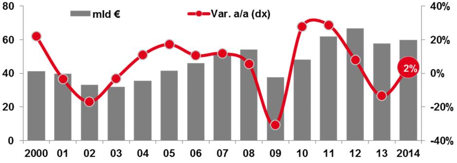 Si consolida la crescita mondiale del settore delle macchine utensili Macchine utensili Produzione mondiale PRODUZIONE MONDIALE DI MACCHINE UTENSILI, 2000-2014 Il