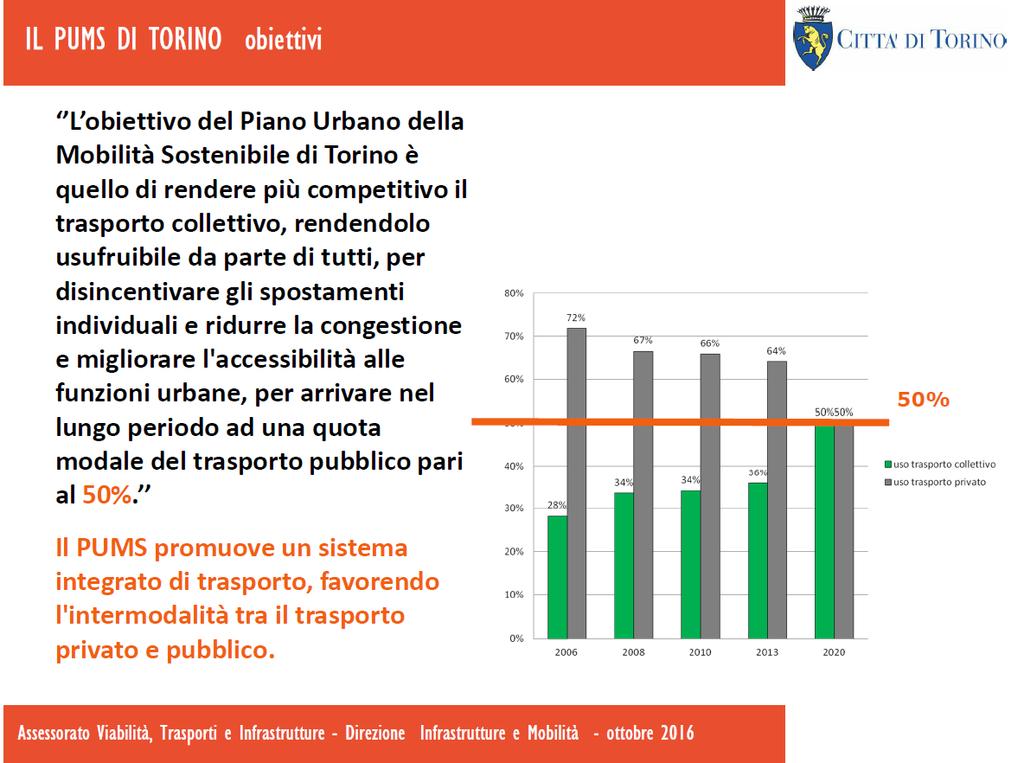 Torino: obiettivi del