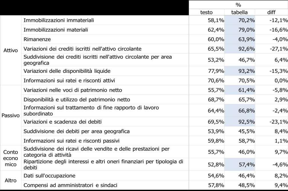 Sezioni sopra il 40% di