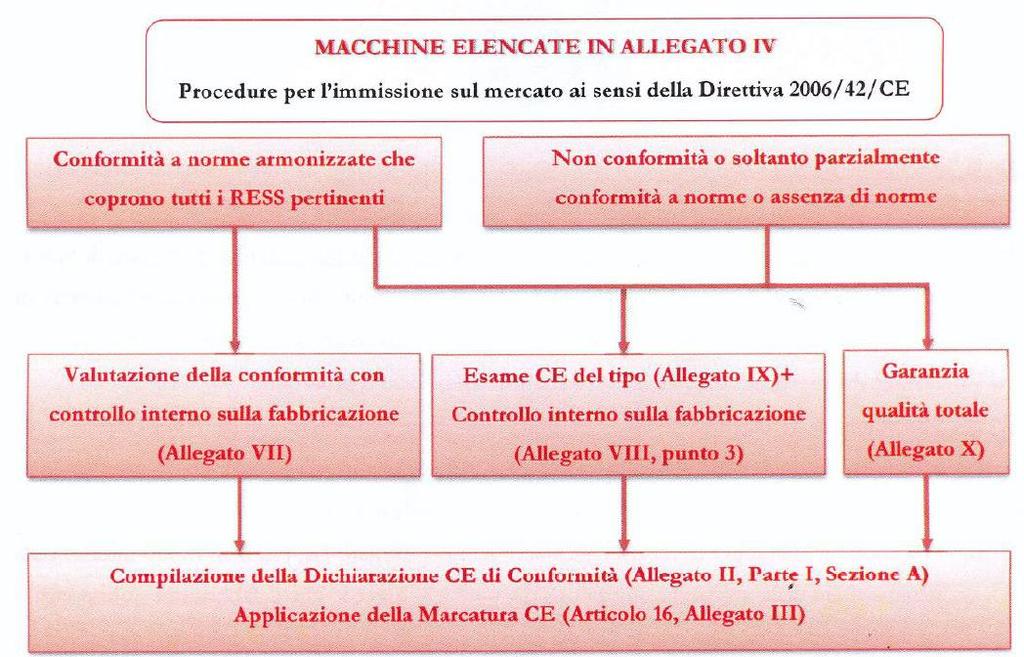 Direttiva macchine e marcatura CE D. Lgs.