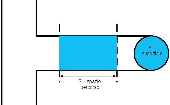 anche la velocità A parità di portata all aumentare della sezione la