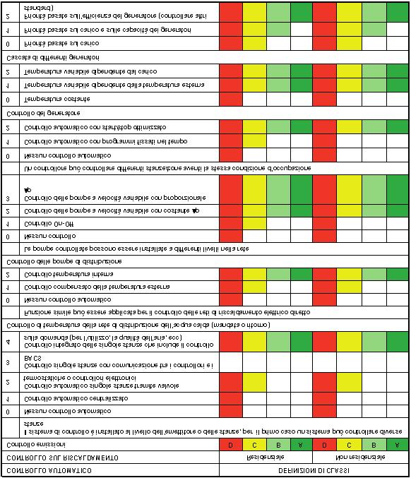 Tabella 4 Esempi di tabelle di definizione delle funzioni di automazione, controllo e supervisione con un impatto sulle