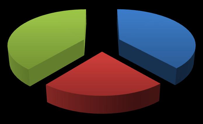 % emissioni di CO 2 39,1% 22,3% 38,6% edifici