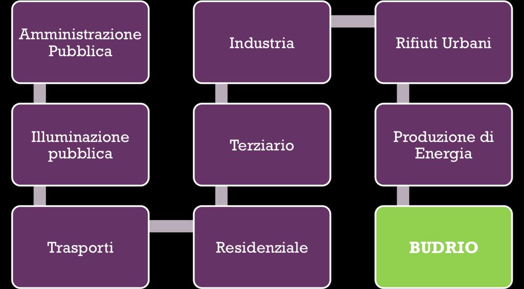 Inventario delle emissioni di base (BEI) + 10