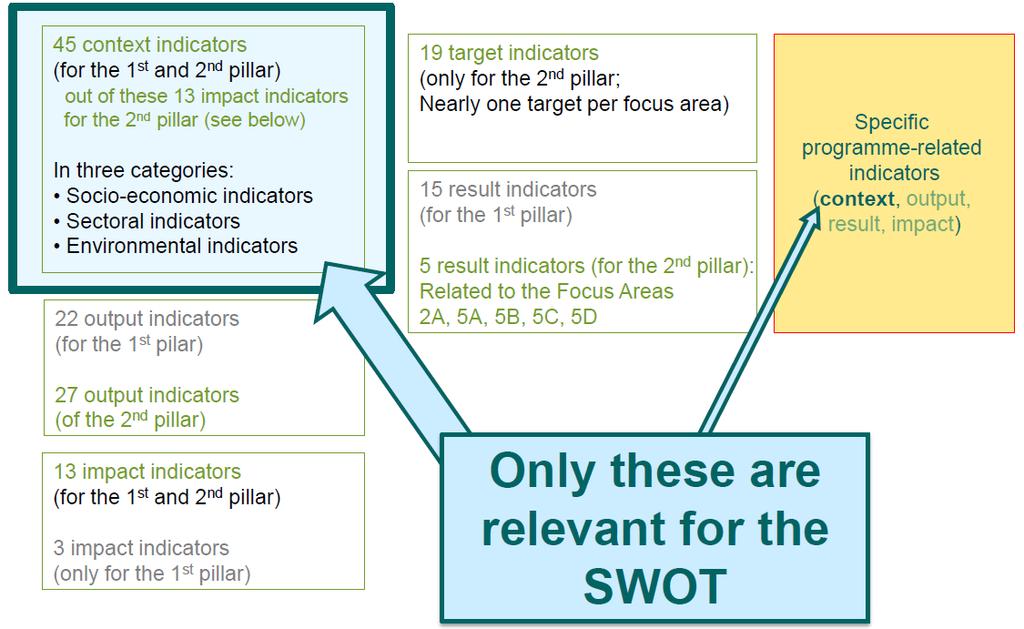 Analisi SWOT e gli indicatori di