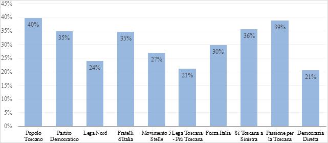 Il voto di preferenza in Toscana alle elezioni regionali 2015 Analizziamo adesso i tassi ottenuti da ciascun partito a livello regionale (Figura 2).