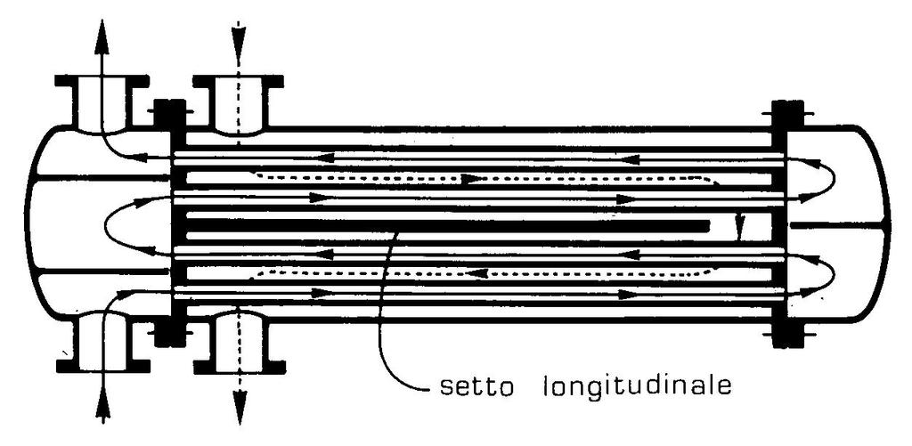 Fg. 2.5.3 Sempre dal lato mantello, on degl opportun sett dvsor orzzontal s può ar perorrere al ludo pù volte l perorso dall ngresso all usta (r. g. 2.5.4). Fg. 2.5.4 Pù perors sono possbl anhe dal lato tub, sempre on sett separator questa volta sulle amere d nversone (sono due spaz delmtat dal mantello e dalle pastre tubere) ome s vede sempre dalla g.