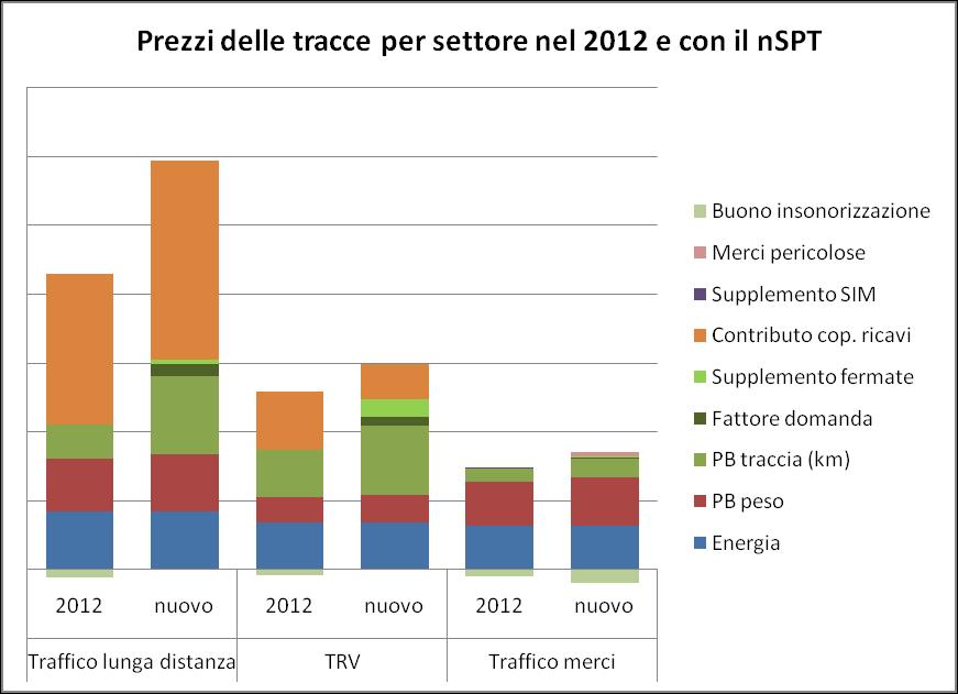 Ciononostante il gruppo di lavoro propone di introdurre, senza effetti sul PT, un fattore relativo alla qualità dei veicoli (cfr. n. 3.2.5). 4 Effetti sul piano finanziario 4.