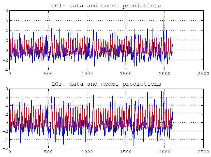 Dynamical Causal Modeling (DCM) L obiettivo del DCM è di stimare i parametri neurali del modello (A, B, C) in modo che i segnali BOLD calcolati dal modello (y) siano più simili