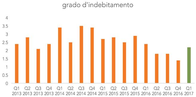 Sottoindici del RERI INDEBITAMENTO DELLE FAMIGLIE Per la prima volta in tre trimestri l indebitamento è in rialzo e sale da 1.4 a 2.