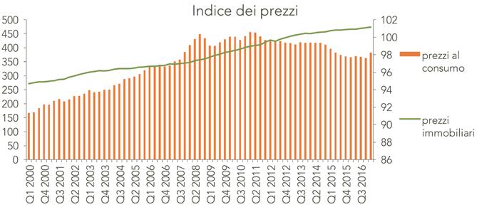 EVOLUZIONE DEI PREZZI DEGLI IMMOBILI E DEI BENI DI CONSUMO Nel primo trimestre 2017 per la prima volta risalgono i prezzi dei beni di consumo. Il KOF continua a prevedere un rincaro dello 0.