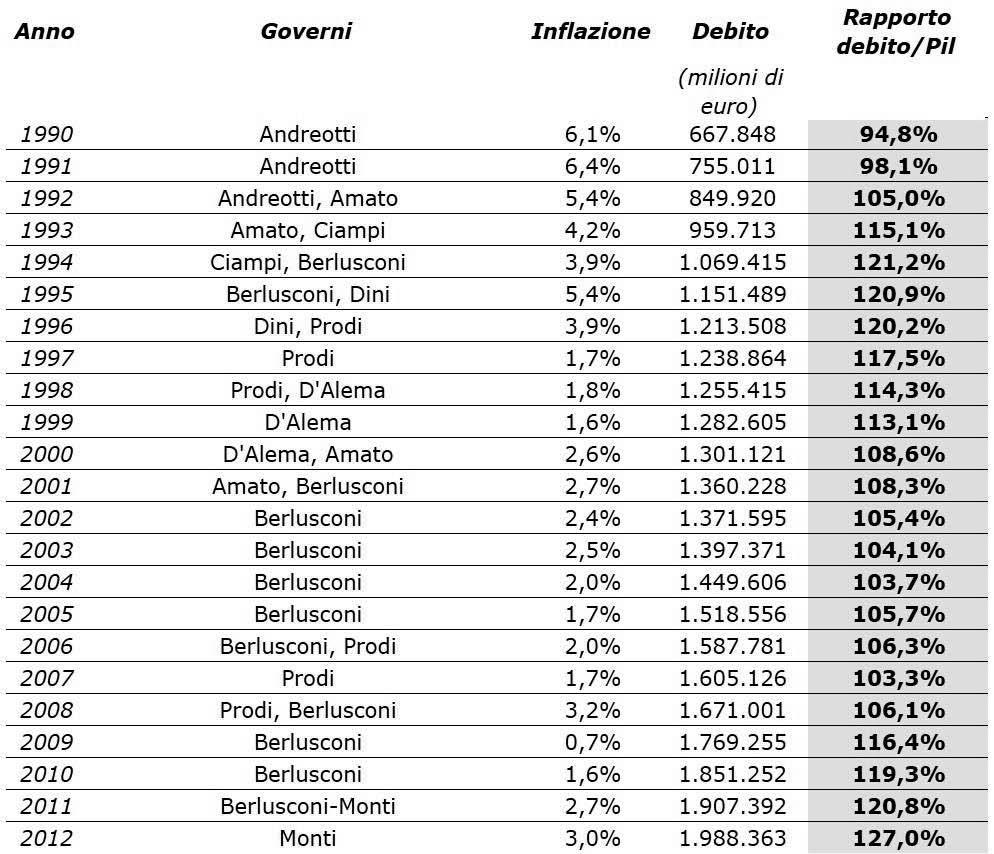 Andamento del debito pubblico italiano dal 1970 al 2012 (segue) Fonte: BANCA D ITALIA