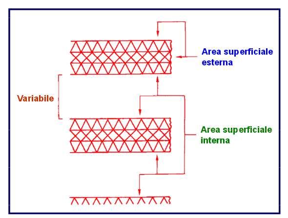 La reattività superficiale del suolo: minerali argillosi E possibile distinguere tra area superficiale esterna, costituita dallo sviluppo dei piani basali e delle superfici laterali (o di spigolo), e