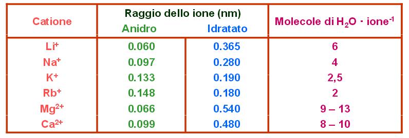 Caratteristiche generali dello scambio cationico La reazione di scambio è: Selettiva, risultando definita da: 4.