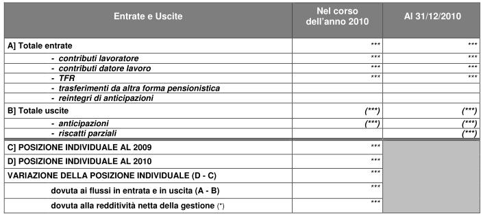 Si informa che i contributi esposti nelle tabelle sono soltanto quelli che, nel corso dell anno, sono stati effettivamente versati al fondo e già attribuiti alla posizione individuale, disponibili