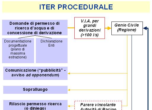 Procedura secondo R.D.