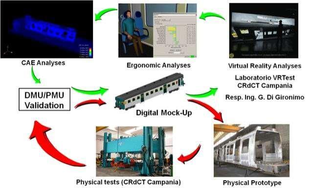 Il ciclo di sviluppo di nuovi prodotti industriali prevede la realizzazione di prototipi virtuali