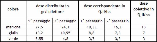 4. utilizzo di mappe da TLR in applicazioni di VRT: risultati Fertilizzazione al suolo: Nel caso della fertilizzazione al suolo sono stati effettuati due passaggi con due diversi livelli di