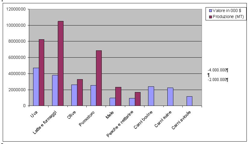 7 Miliardi di Euro, pari al 26% del PIL agricolo (che è il 3.5% del PIL nazionale) La frutta vale 5.7 miliardi di Euro, pari all 11.