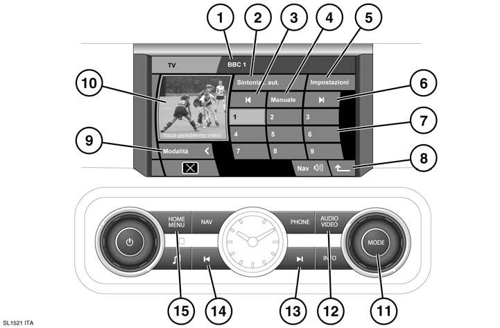 Televisore Televisore COMANDI 1. Informazioni sui programmi. 2. Selezionare per visualizzare un elenco di canali TV al momento disponibili nella posizione corrente. 3.