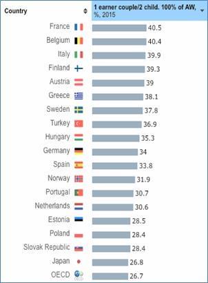 (dati 2015) il cuneo fiscale sul reddito medio di un lavoratore single senza figli a carico è pari al 49% (+0,8% annuo), un valore che colloca l Italia ben al 4 posto a livello mondiale alle spalle