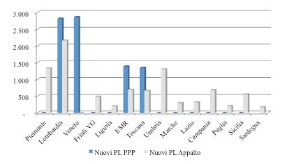 Cosa è stato fatto in Italia con il PPP Dal 2004 al 2015 sono entrati in funzione 18 stabilimenti sanitari Valore complessivo 2 miliardi Circa 1 ulteriore miliardo di progetti in fase di costruzione