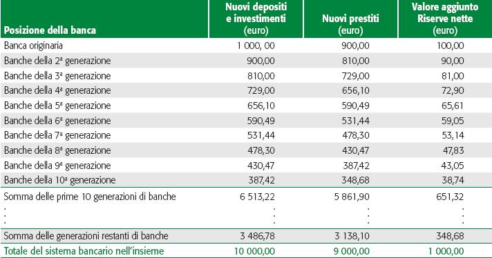 Tutte le banche creano nuovi depositi