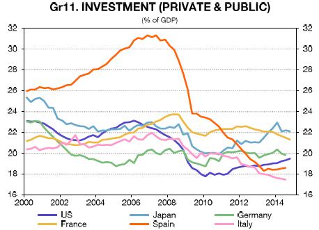 L investimento totale si riduce